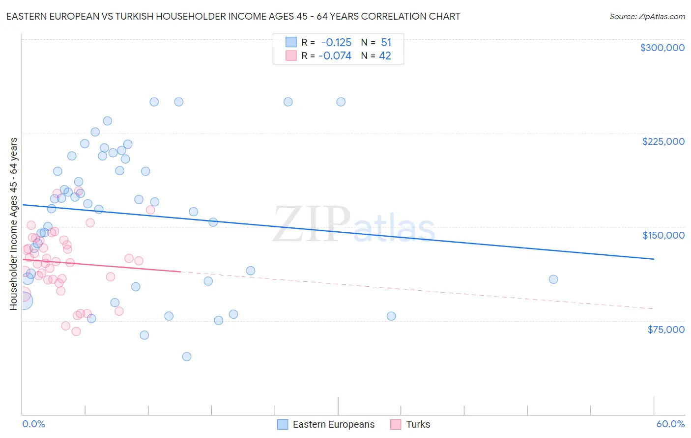 Eastern European vs Turkish Householder Income Ages 45 - 64 years