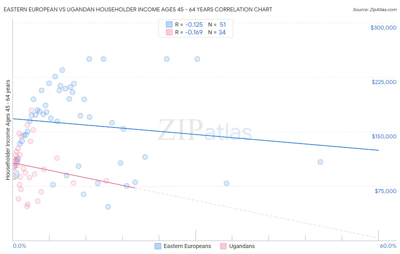 Eastern European vs Ugandan Householder Income Ages 45 - 64 years
