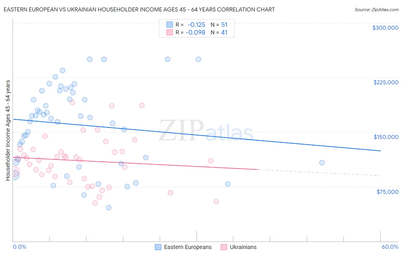 Eastern European vs Ukrainian Householder Income Ages 45 - 64 years