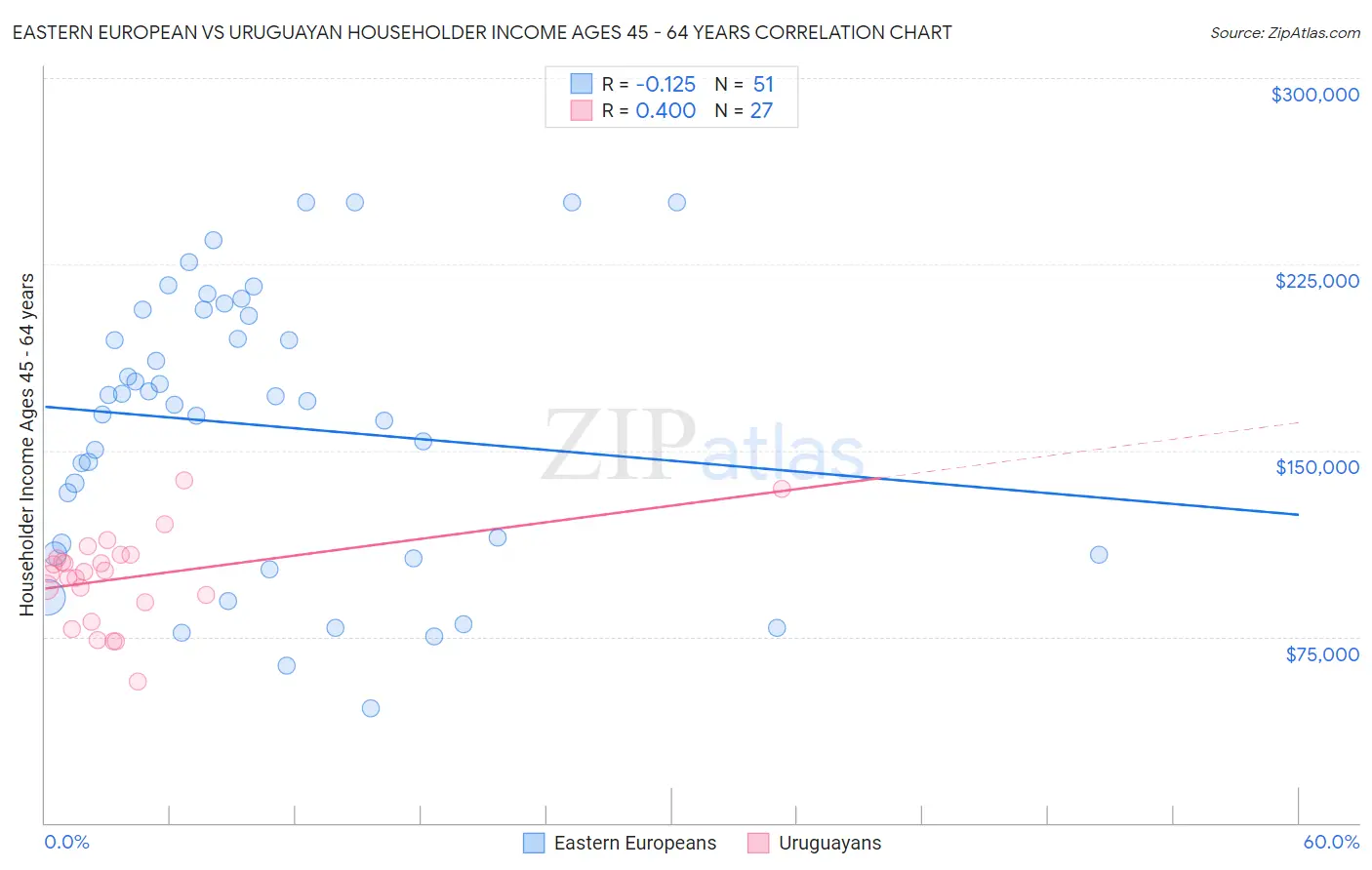 Eastern European vs Uruguayan Householder Income Ages 45 - 64 years