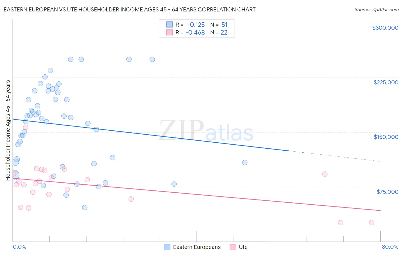 Eastern European vs Ute Householder Income Ages 45 - 64 years