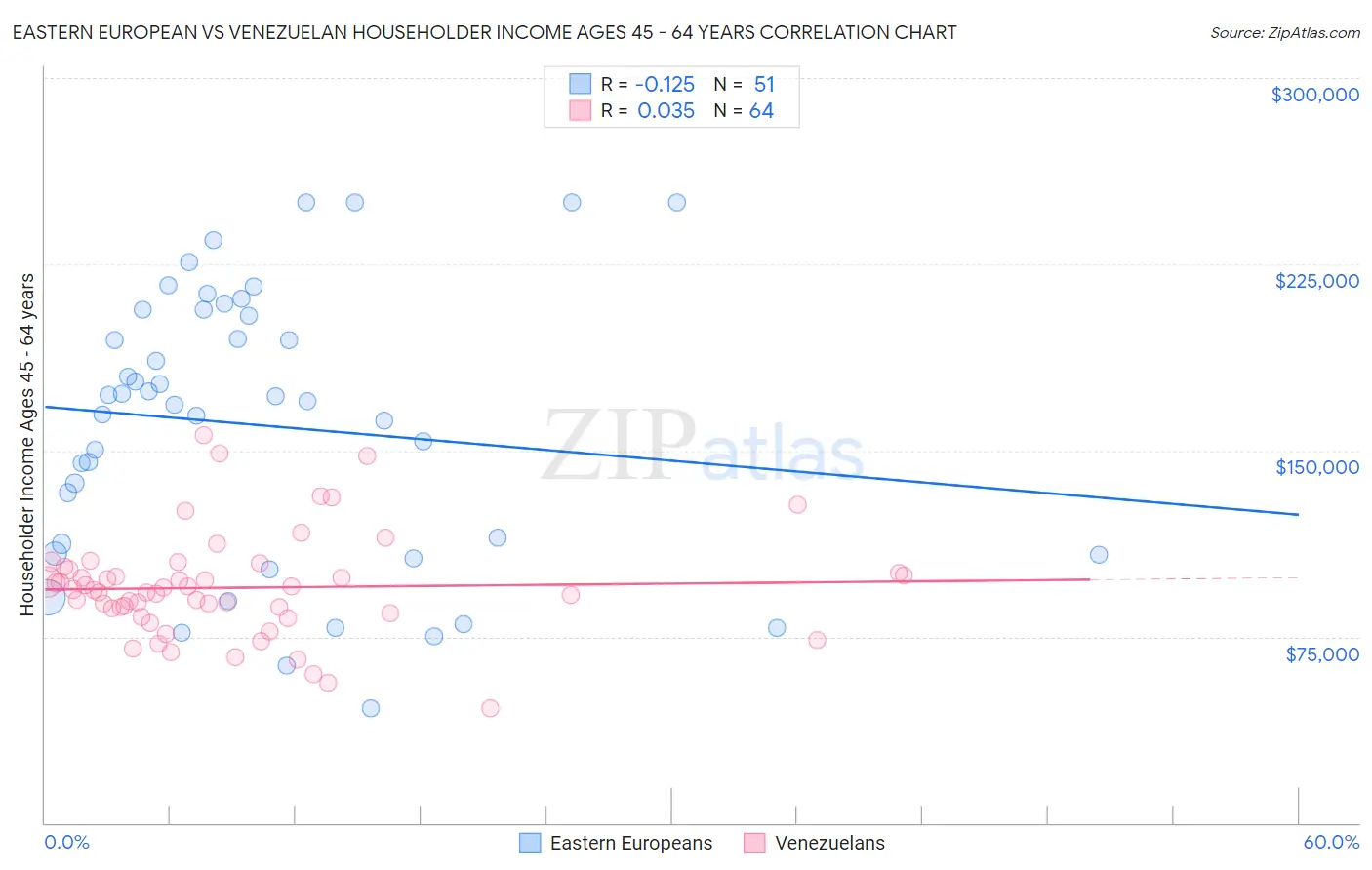 Eastern European vs Venezuelan Householder Income Ages 45 - 64 years