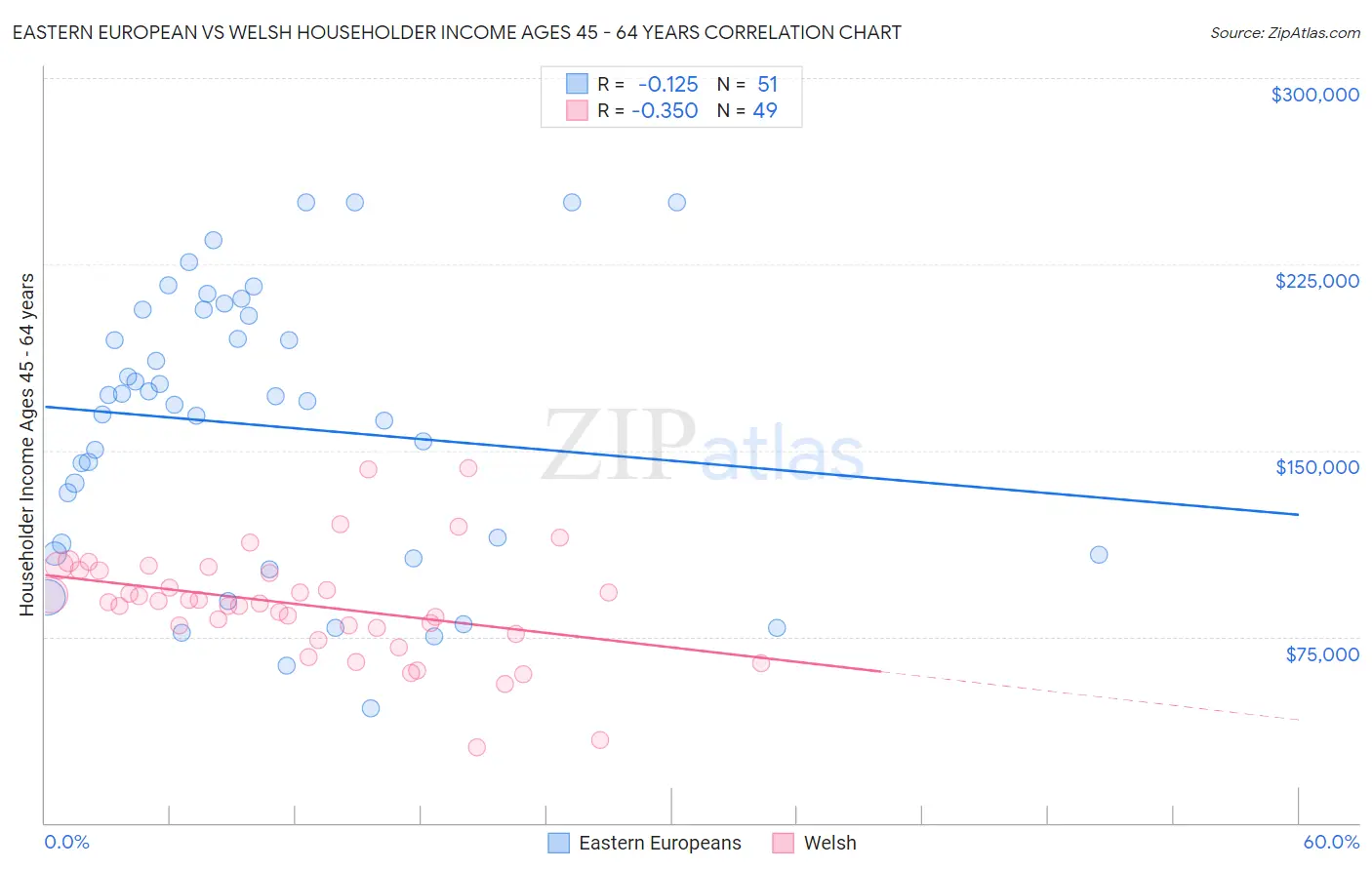 Eastern European vs Welsh Householder Income Ages 45 - 64 years