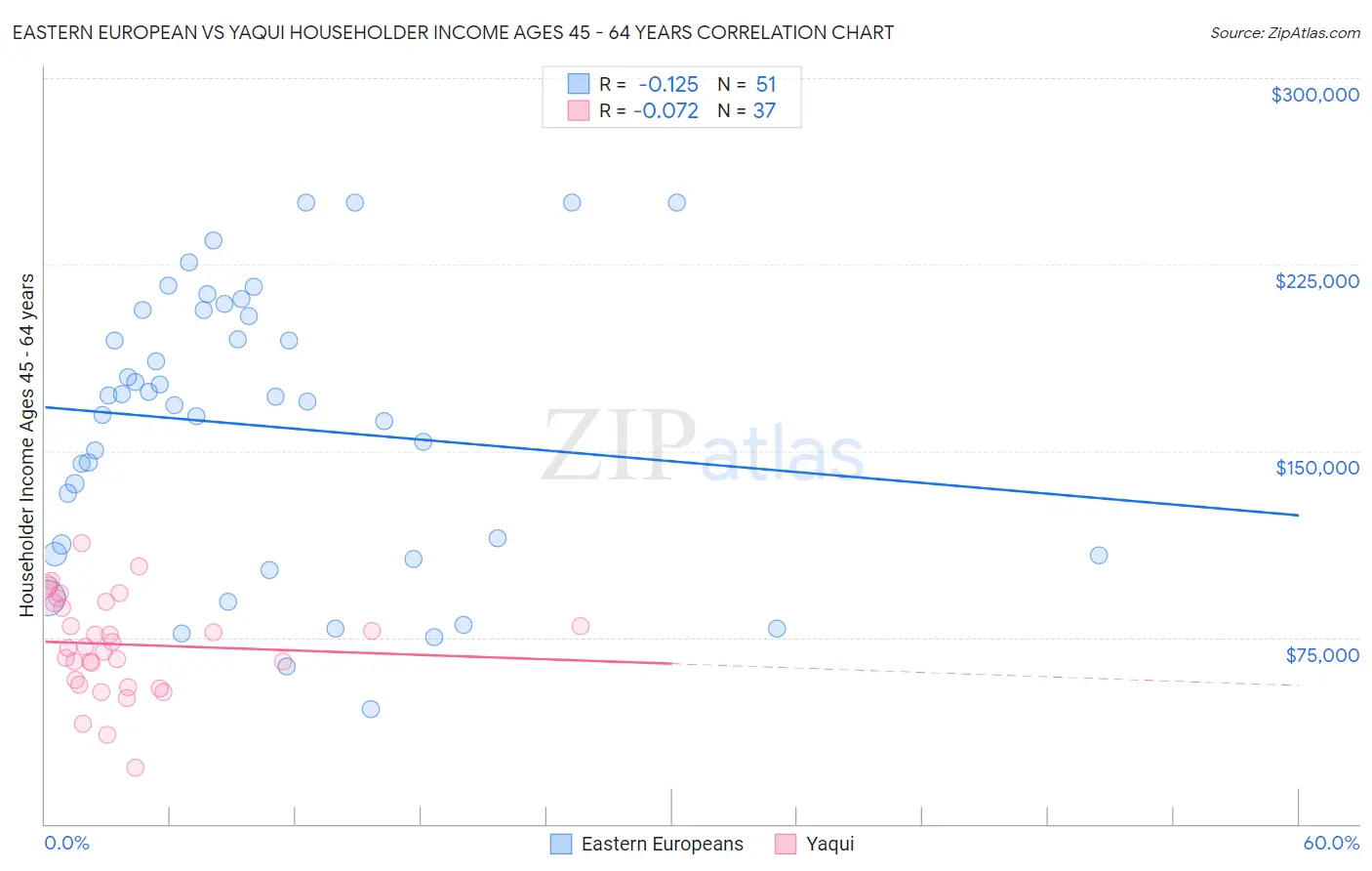 Eastern European vs Yaqui Householder Income Ages 45 - 64 years