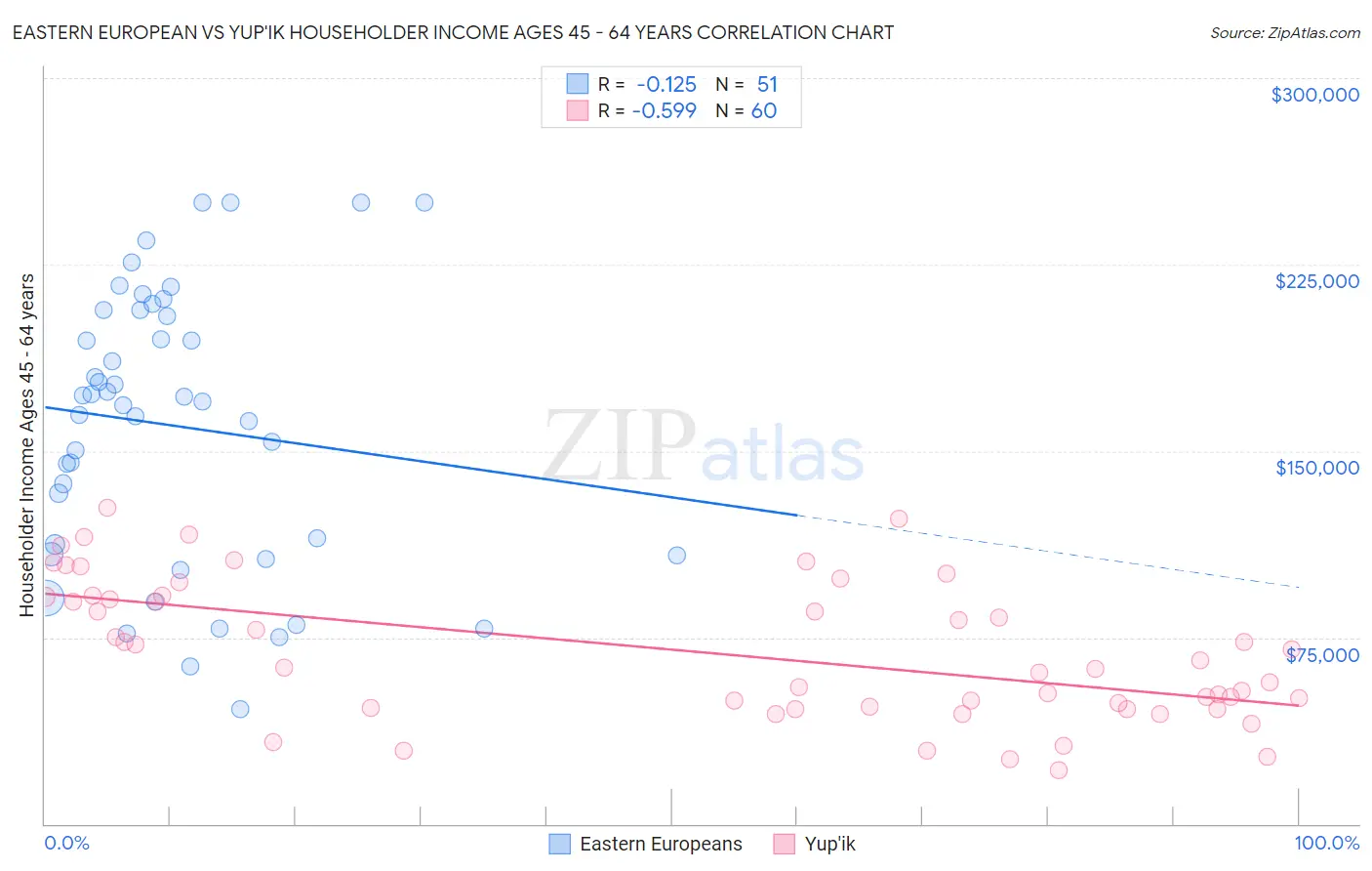 Eastern European vs Yup'ik Householder Income Ages 45 - 64 years