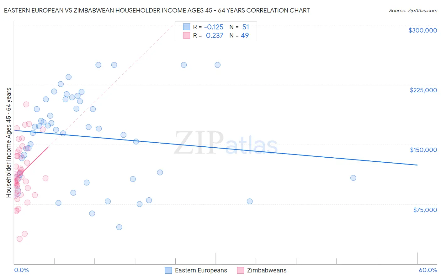 Eastern European vs Zimbabwean Householder Income Ages 45 - 64 years