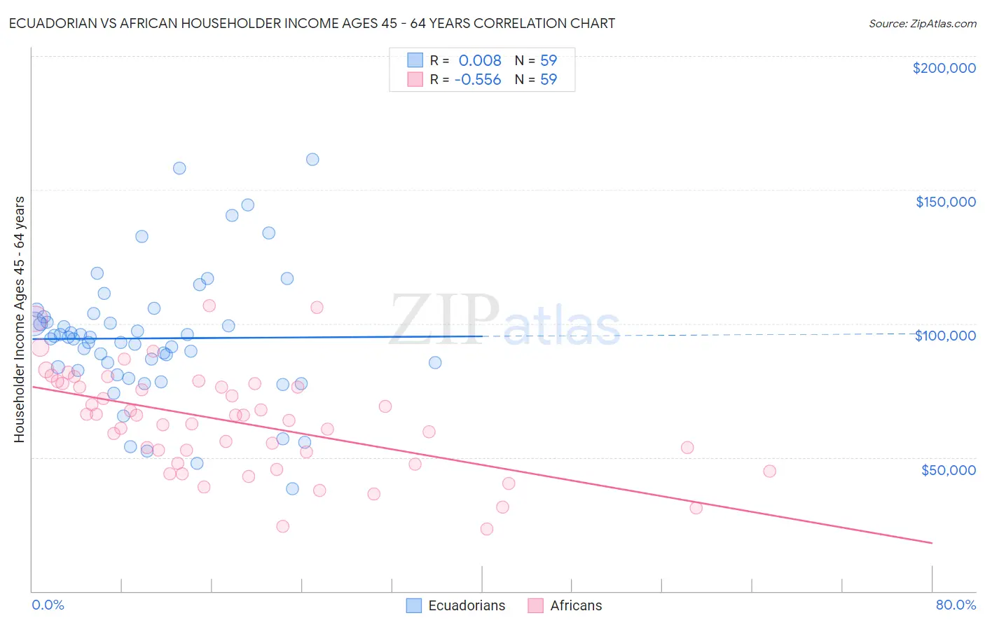 Ecuadorian vs African Householder Income Ages 45 - 64 years