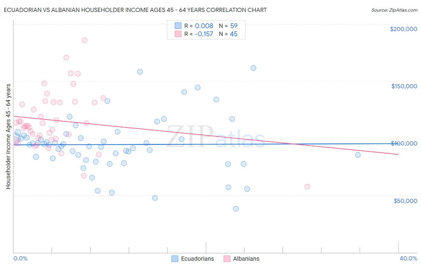 Ecuadorian vs Albanian Householder Income Ages 45 - 64 years