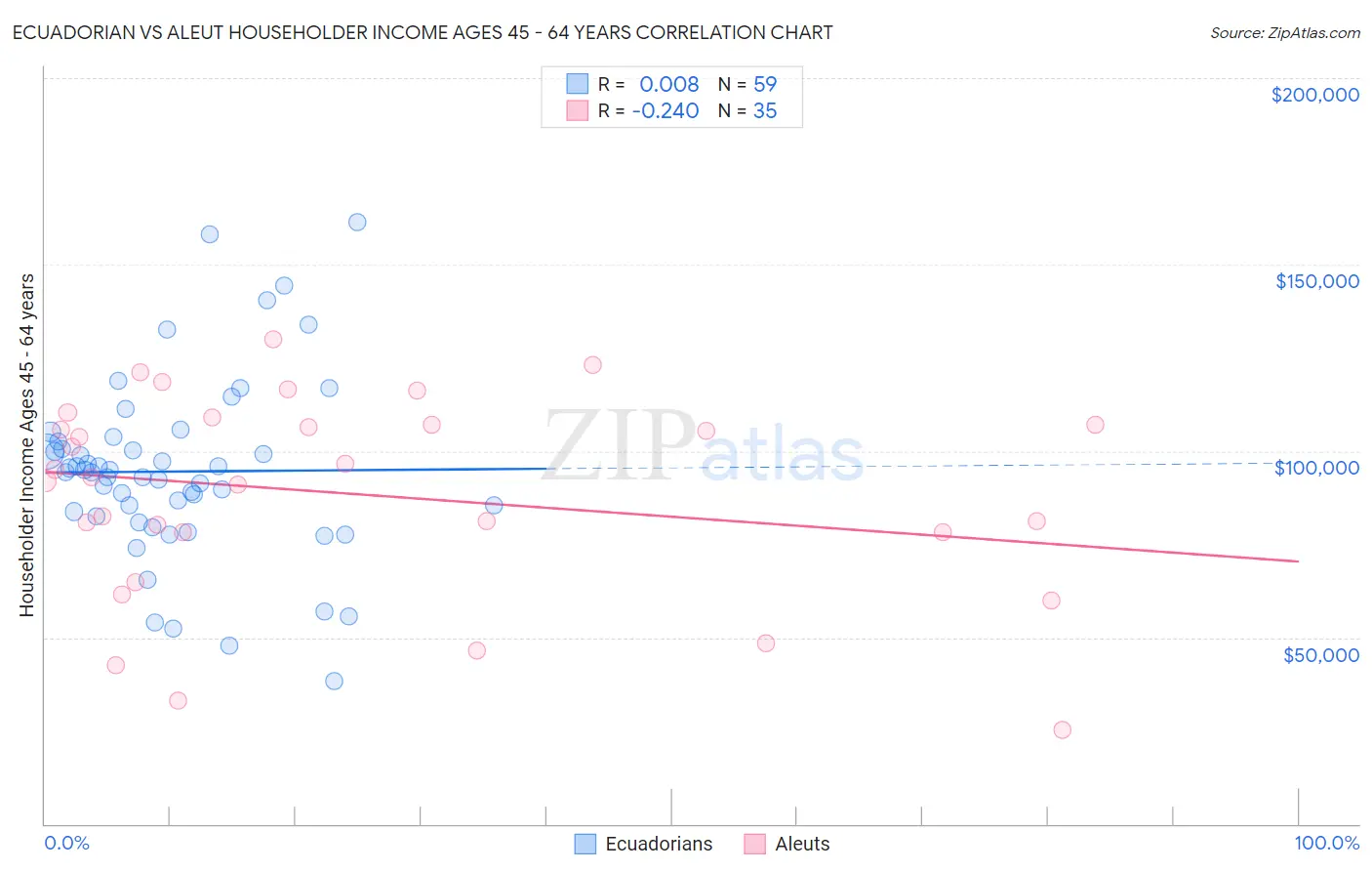 Ecuadorian vs Aleut Householder Income Ages 45 - 64 years