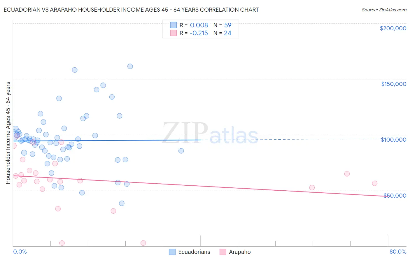 Ecuadorian vs Arapaho Householder Income Ages 45 - 64 years