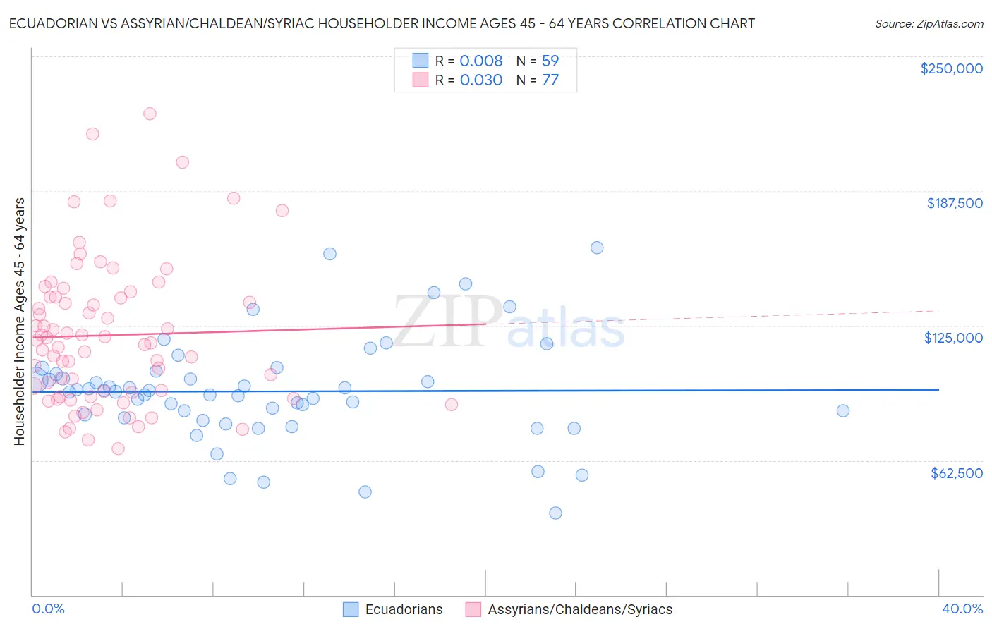 Ecuadorian vs Assyrian/Chaldean/Syriac Householder Income Ages 45 - 64 years