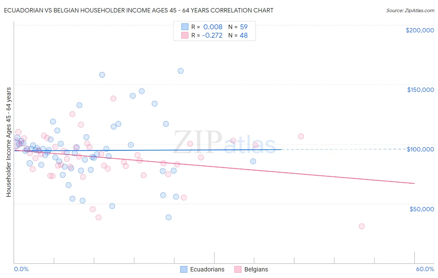 Ecuadorian vs Belgian Householder Income Ages 45 - 64 years