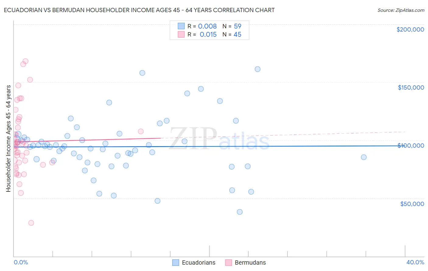 Ecuadorian vs Bermudan Householder Income Ages 45 - 64 years