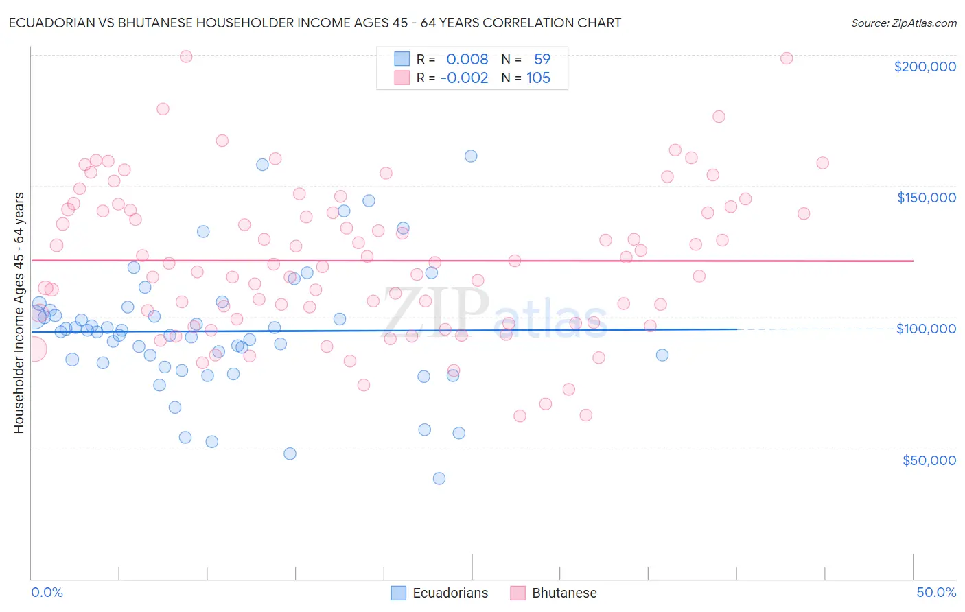 Ecuadorian vs Bhutanese Householder Income Ages 45 - 64 years
