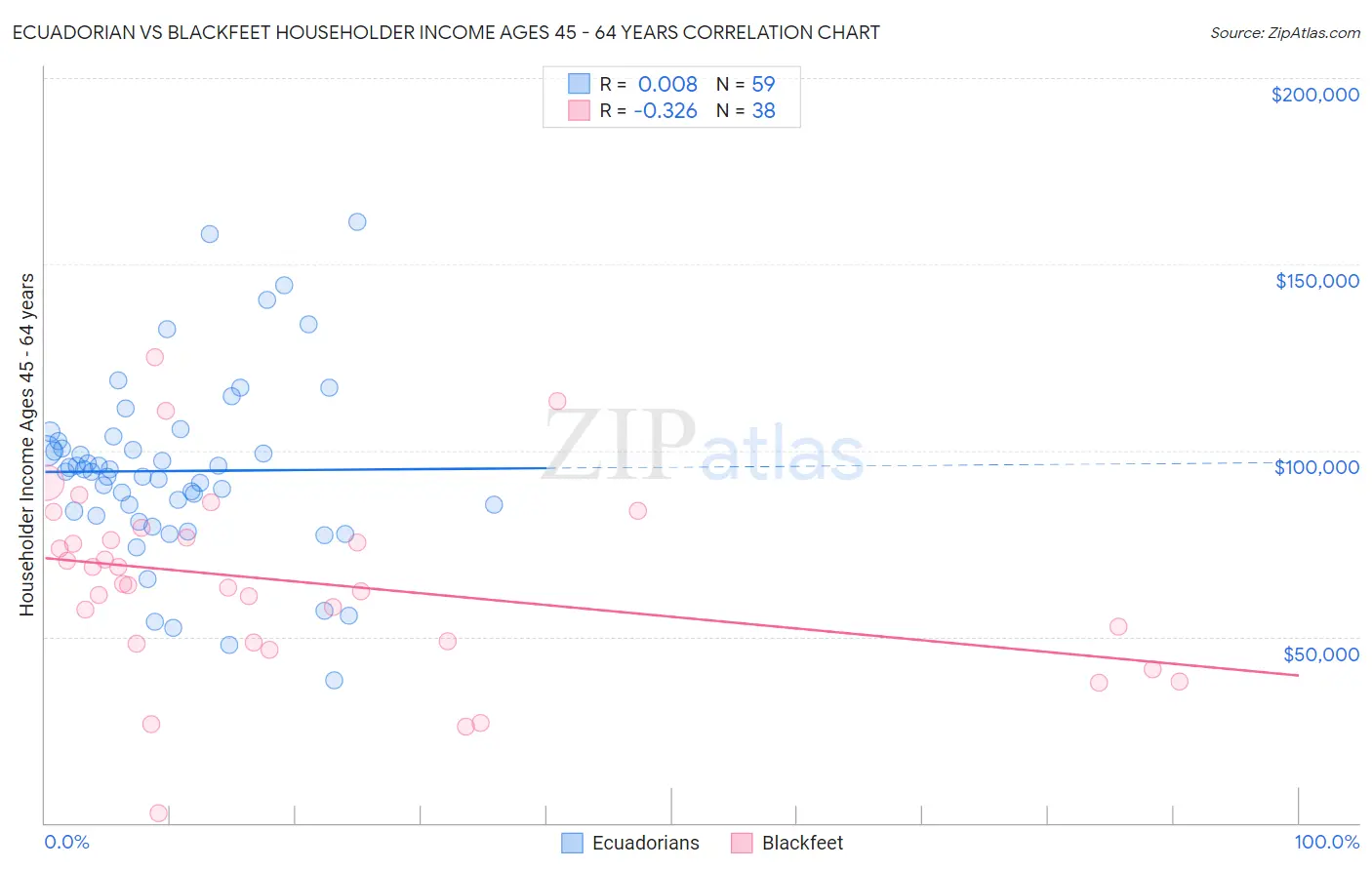 Ecuadorian vs Blackfeet Householder Income Ages 45 - 64 years