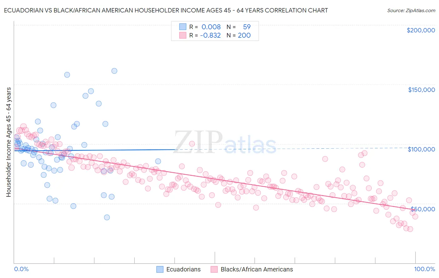 Ecuadorian vs Black/African American Householder Income Ages 45 - 64 years
