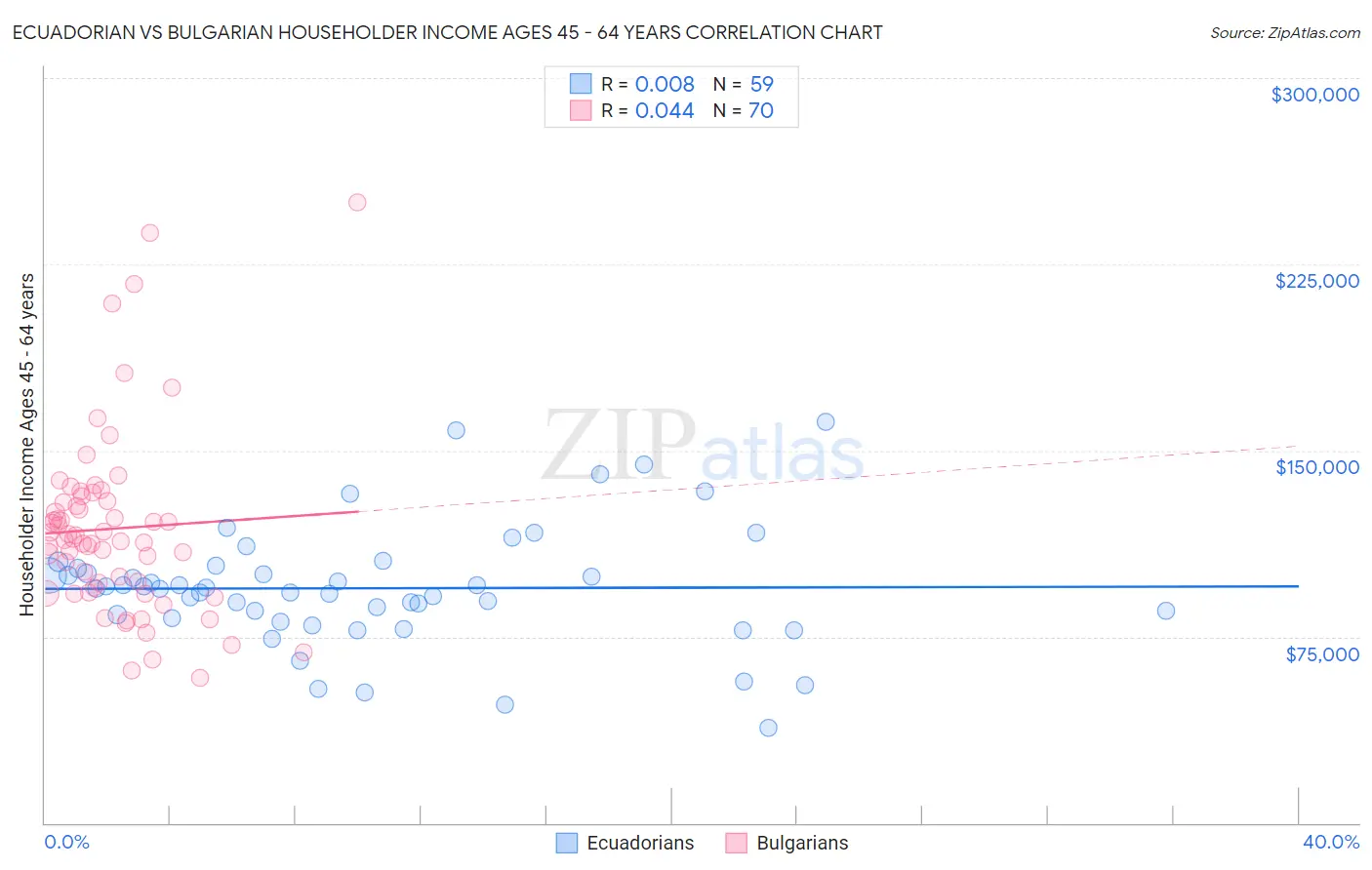 Ecuadorian vs Bulgarian Householder Income Ages 45 - 64 years