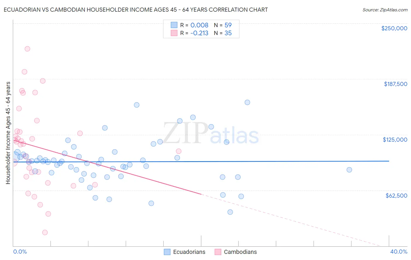 Ecuadorian vs Cambodian Householder Income Ages 45 - 64 years