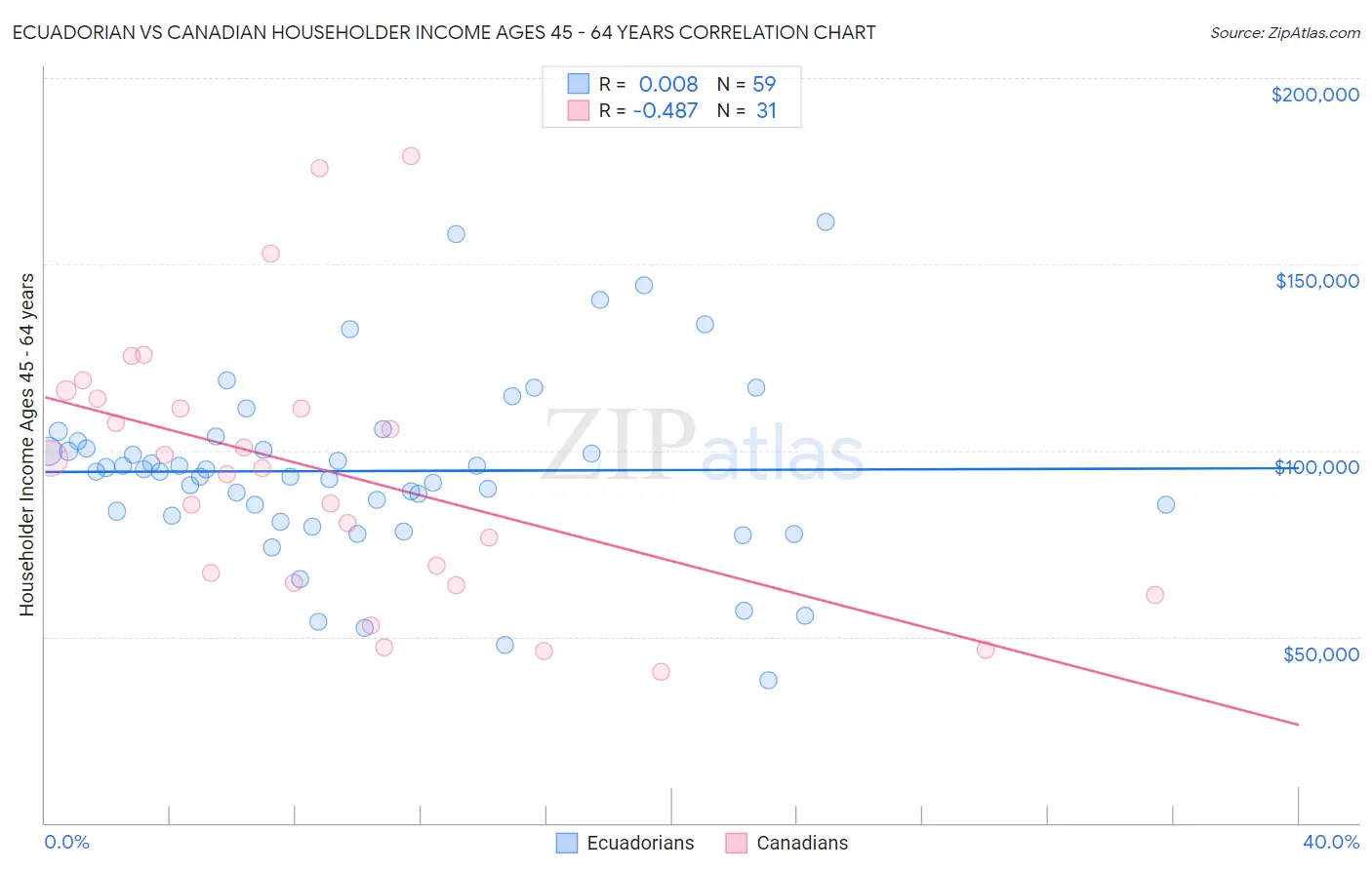 Ecuadorian vs Canadian Householder Income Ages 45 - 64 years