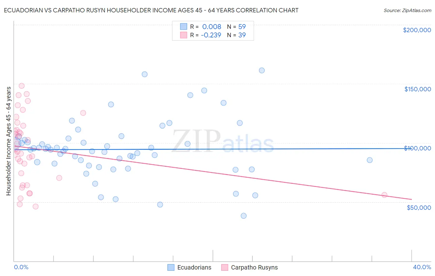 Ecuadorian vs Carpatho Rusyn Householder Income Ages 45 - 64 years