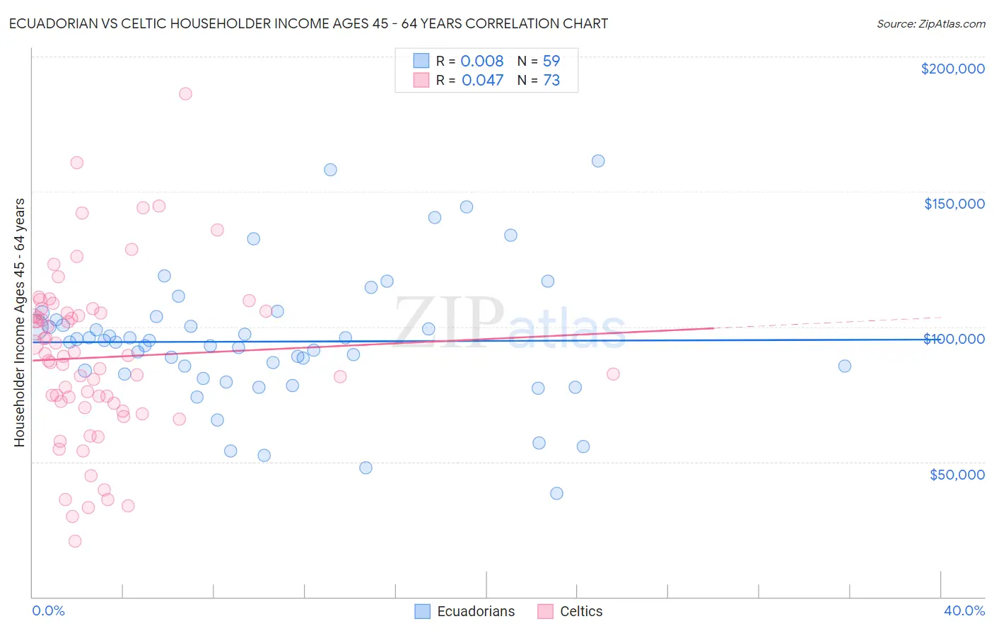 Ecuadorian vs Celtic Householder Income Ages 45 - 64 years