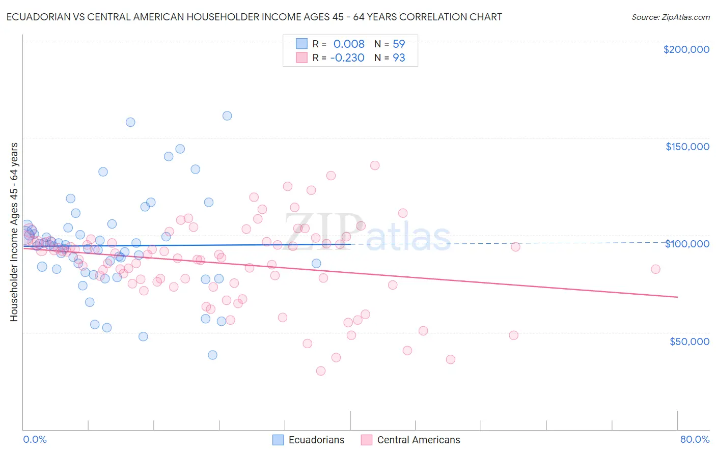 Ecuadorian vs Central American Householder Income Ages 45 - 64 years