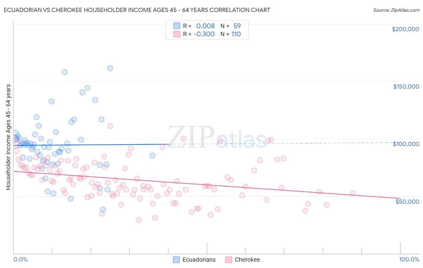 Ecuadorian vs Cherokee Householder Income Ages 45 - 64 years