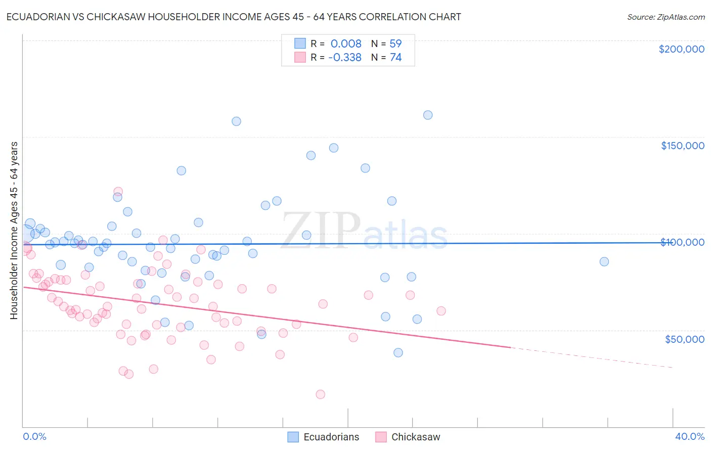Ecuadorian vs Chickasaw Householder Income Ages 45 - 64 years