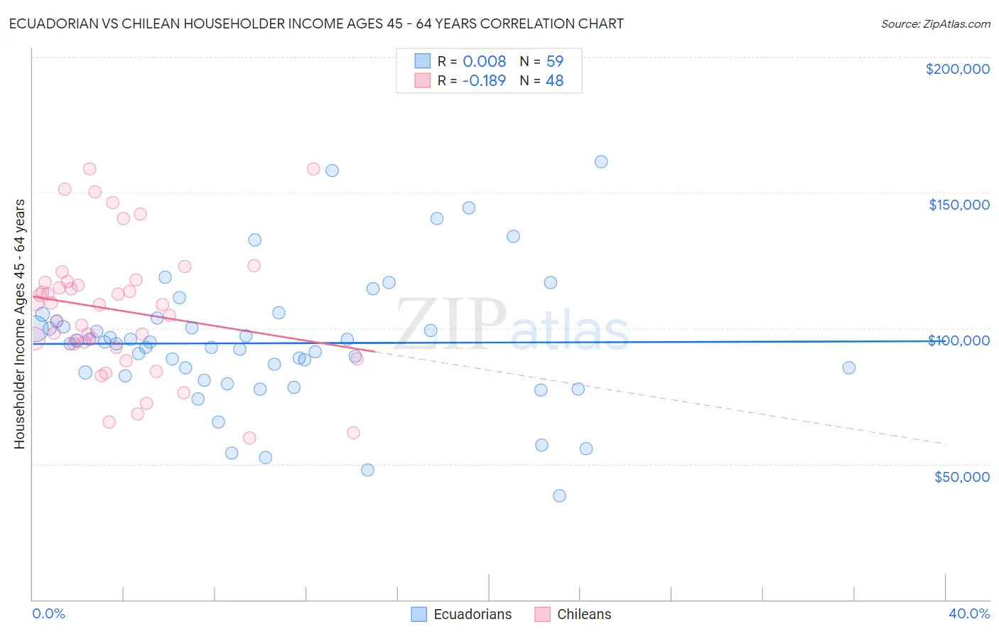 Ecuadorian vs Chilean Householder Income Ages 45 - 64 years