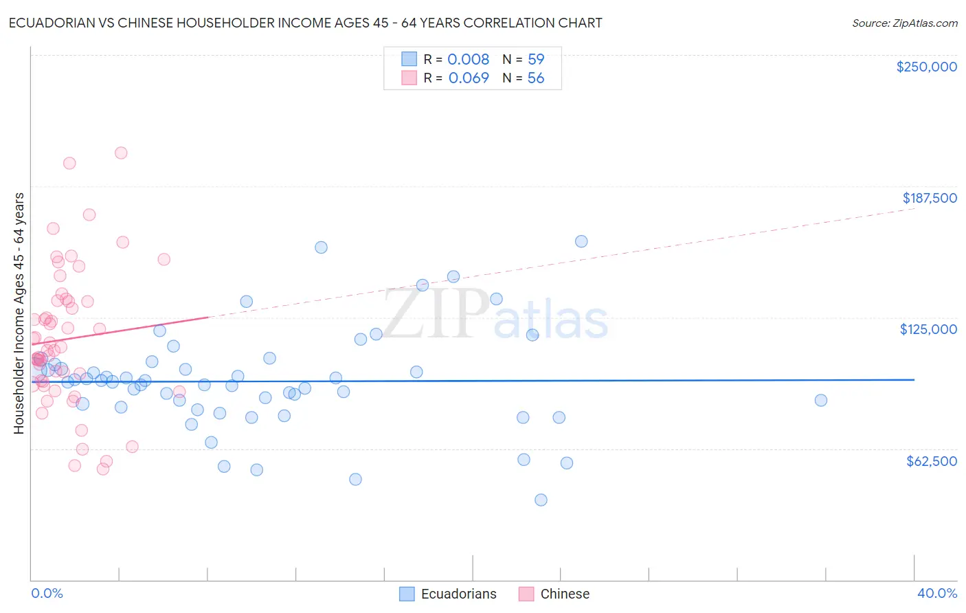 Ecuadorian vs Chinese Householder Income Ages 45 - 64 years