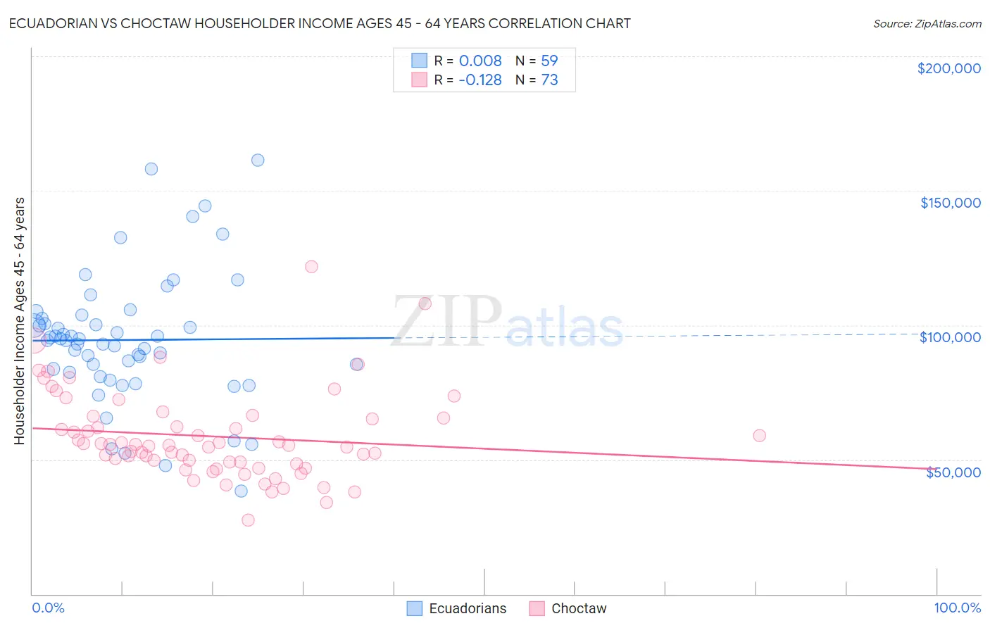 Ecuadorian vs Choctaw Householder Income Ages 45 - 64 years