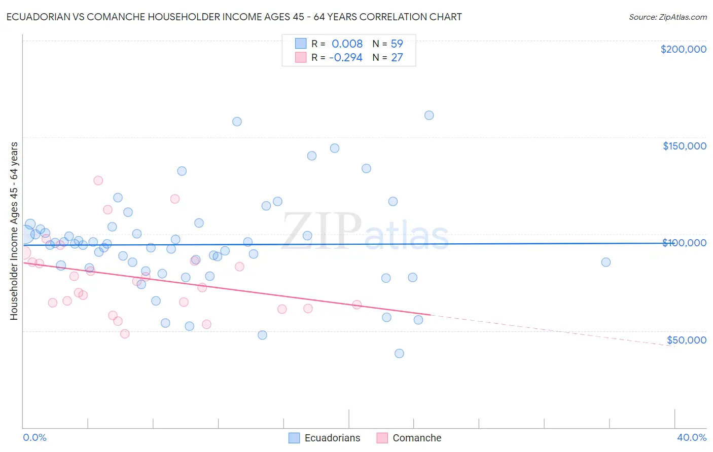 Ecuadorian vs Comanche Householder Income Ages 45 - 64 years