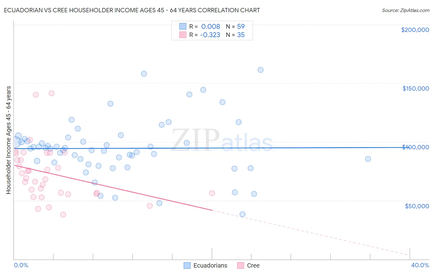 Ecuadorian vs Cree Householder Income Ages 45 - 64 years