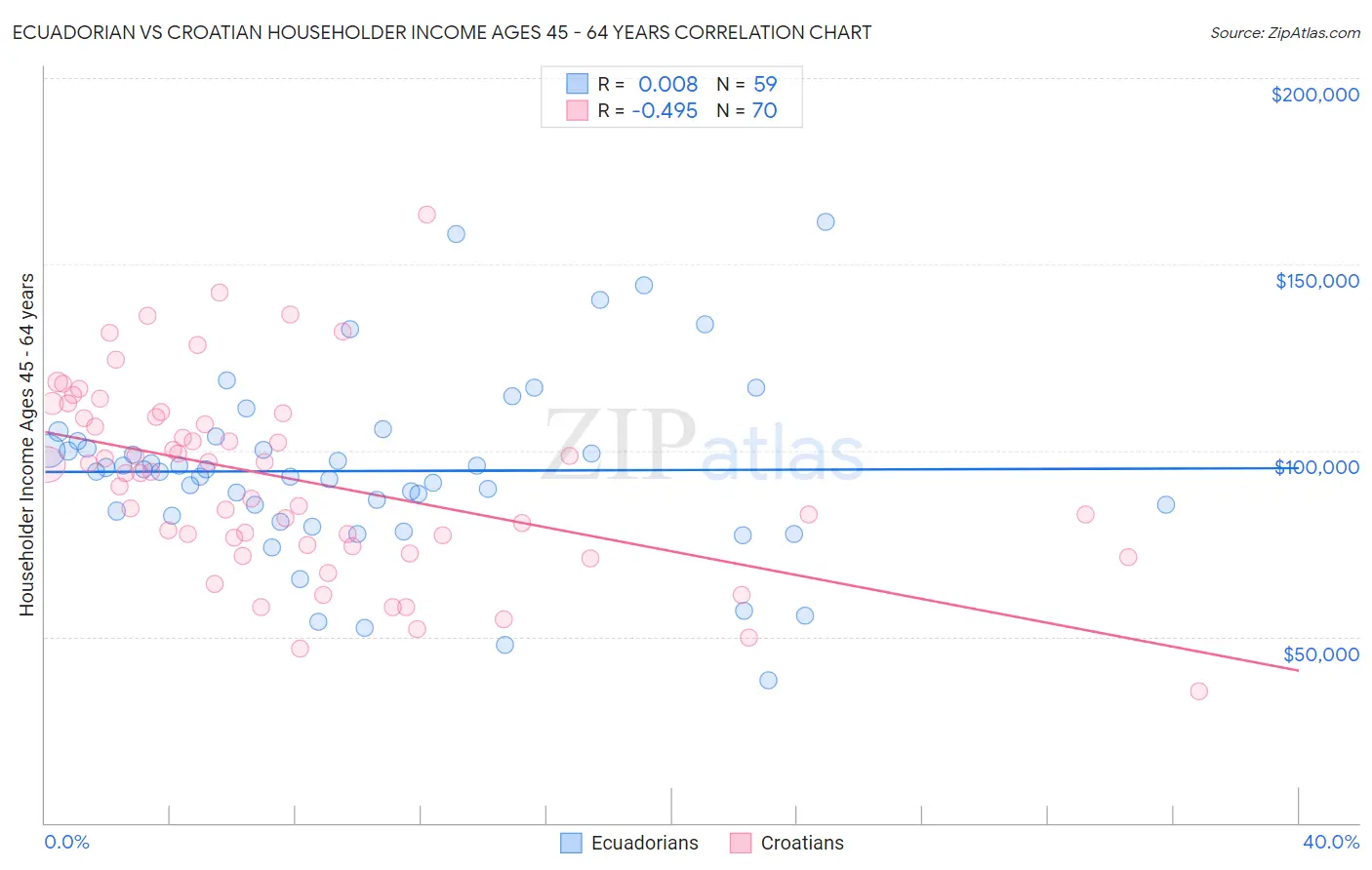 Ecuadorian vs Croatian Householder Income Ages 45 - 64 years