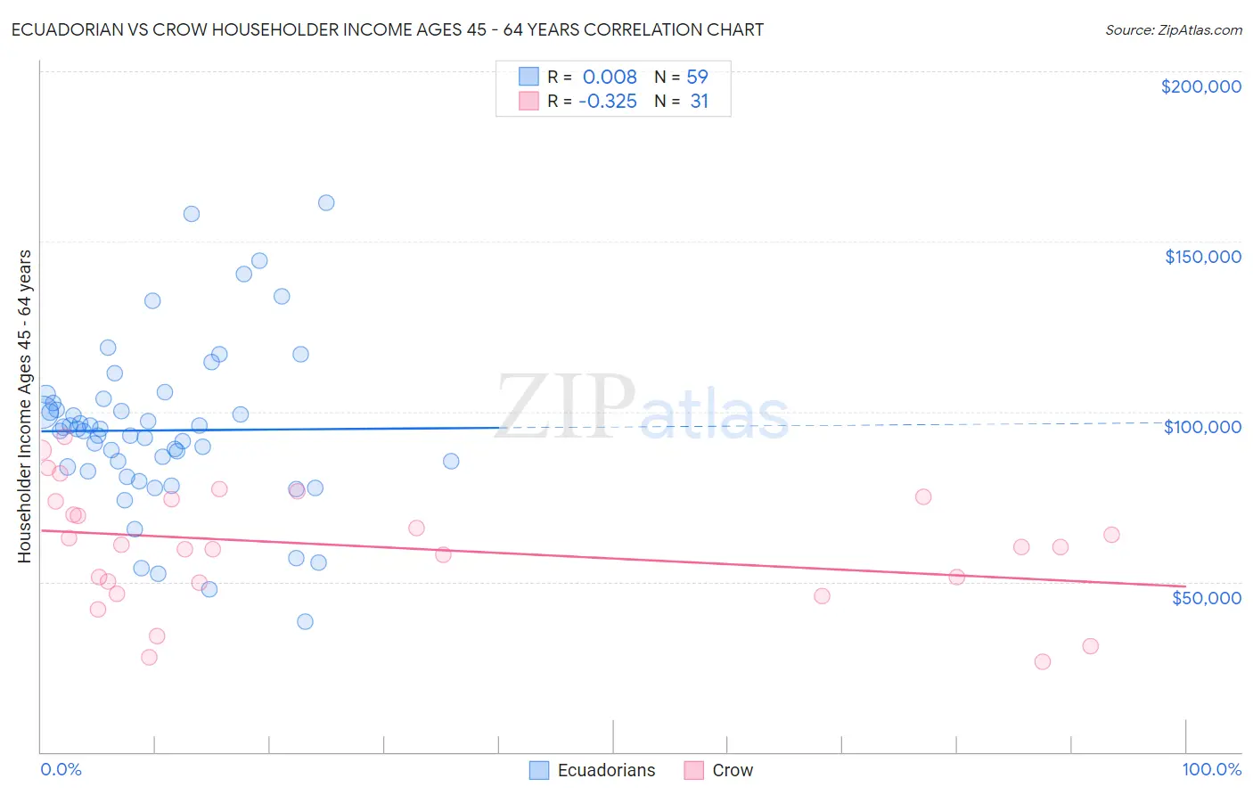 Ecuadorian vs Crow Householder Income Ages 45 - 64 years