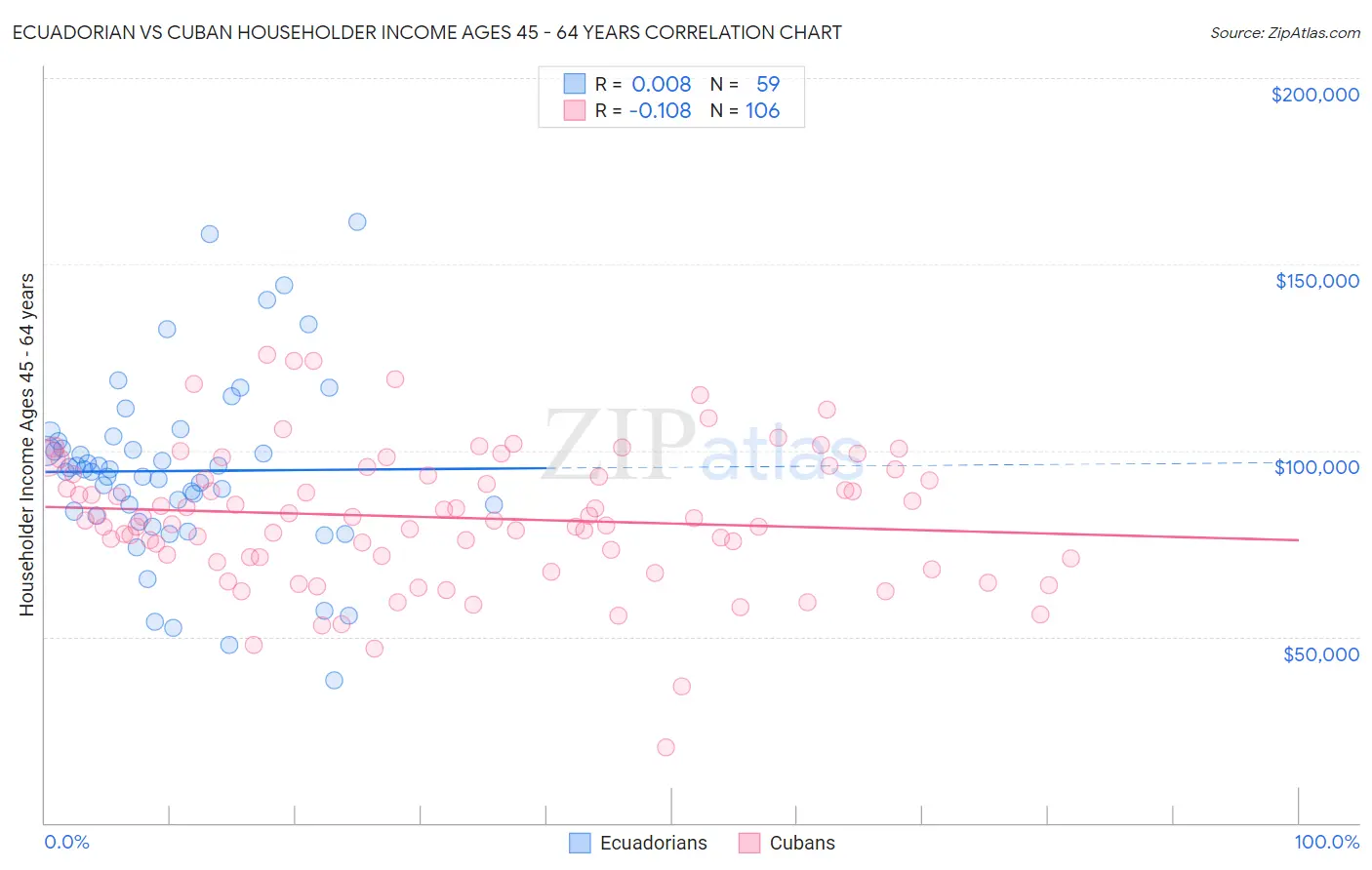 Ecuadorian vs Cuban Householder Income Ages 45 - 64 years