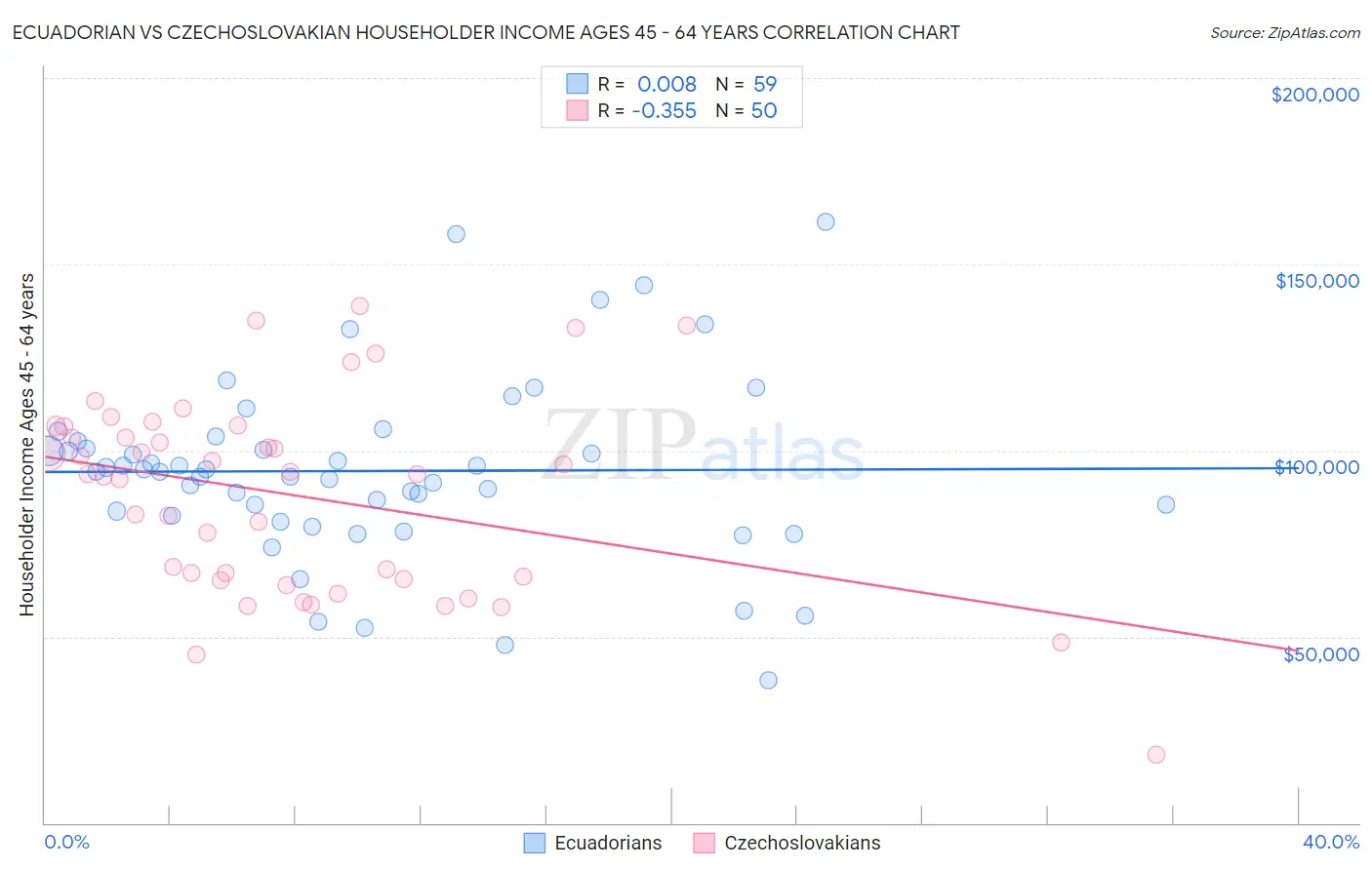 Ecuadorian vs Czechoslovakian Householder Income Ages 45 - 64 years
