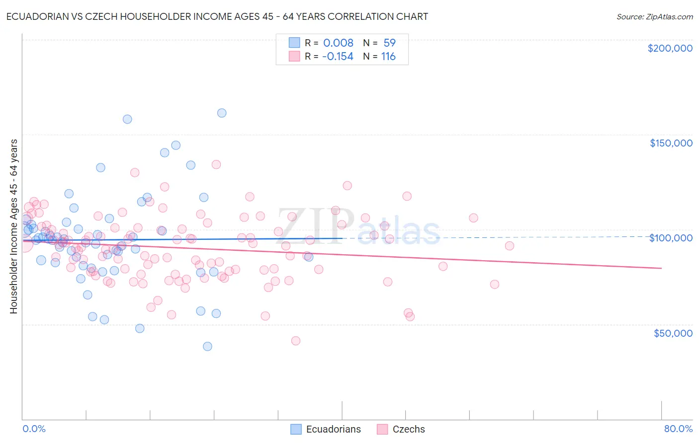 Ecuadorian vs Czech Householder Income Ages 45 - 64 years