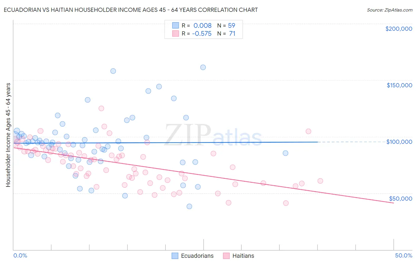 Ecuadorian vs Haitian Householder Income Ages 45 - 64 years