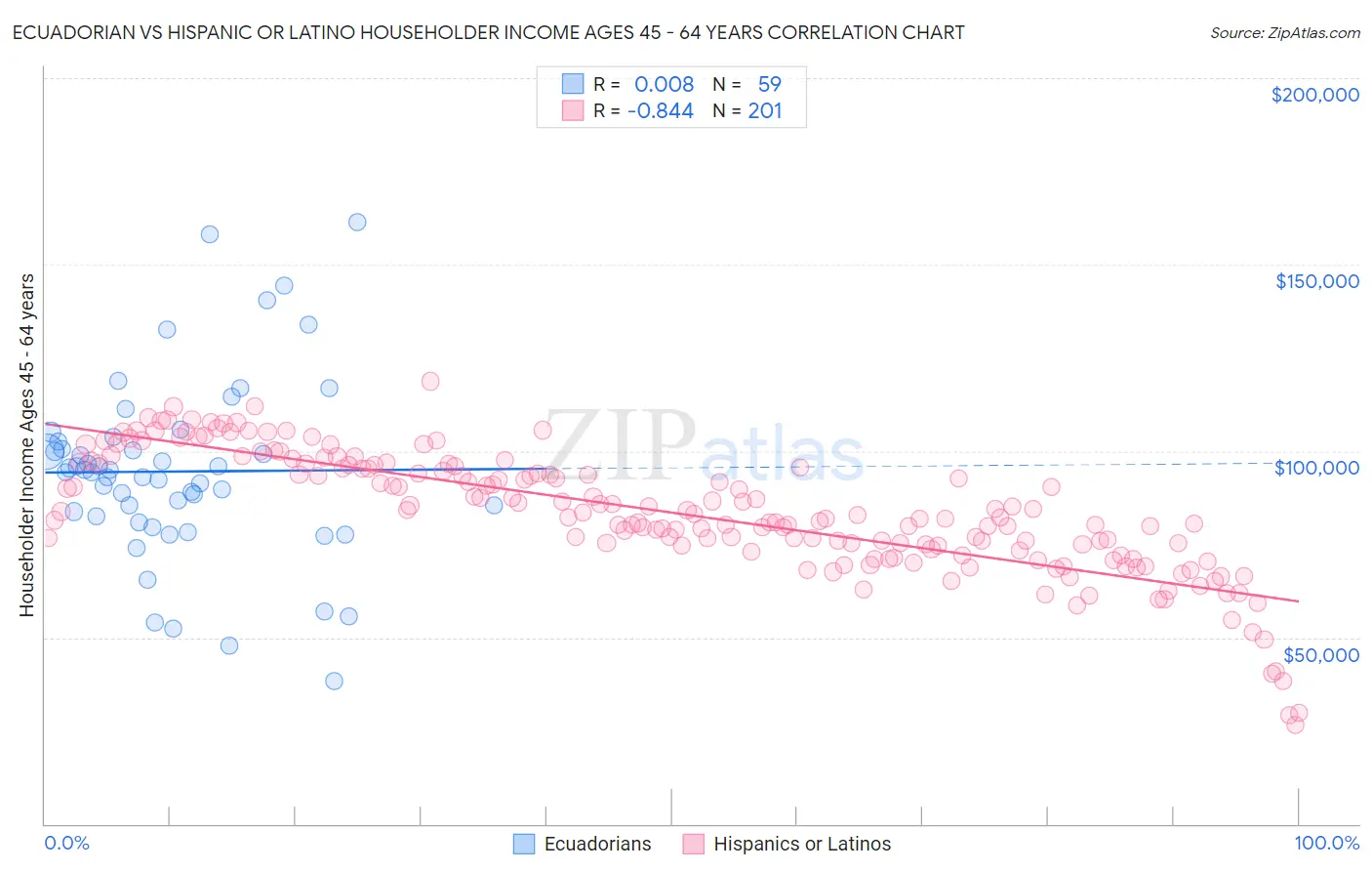Ecuadorian vs Hispanic or Latino Householder Income Ages 45 - 64 years