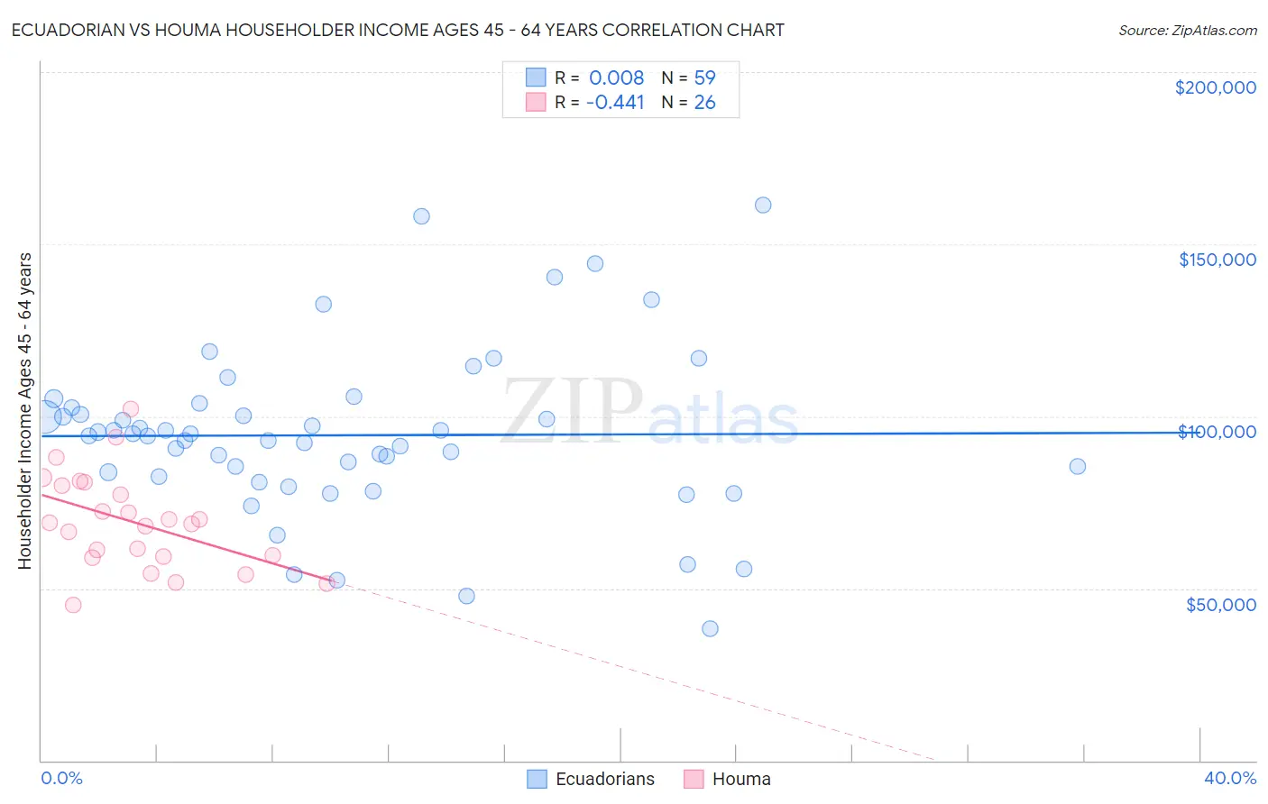 Ecuadorian vs Houma Householder Income Ages 45 - 64 years