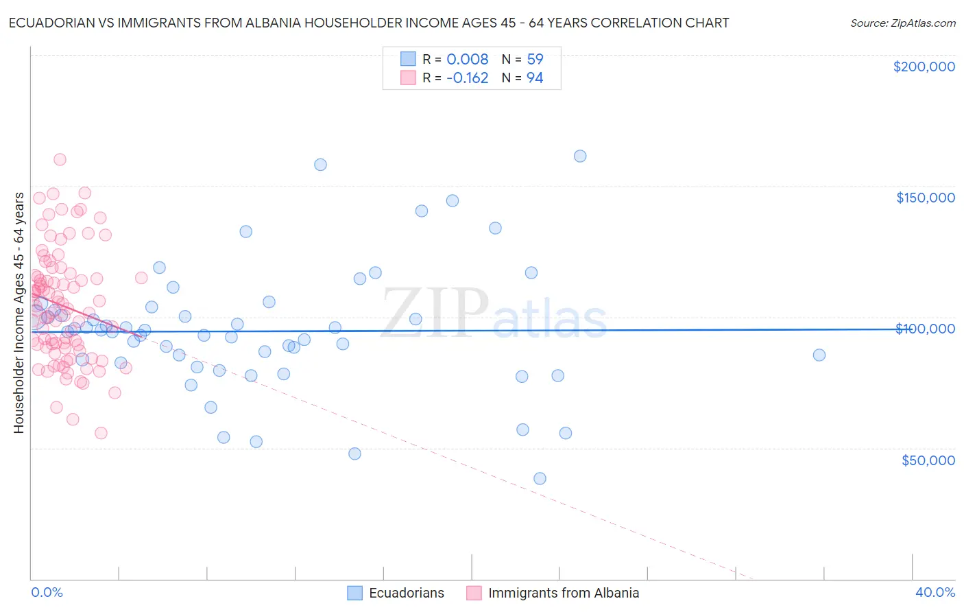 Ecuadorian vs Immigrants from Albania Householder Income Ages 45 - 64 years