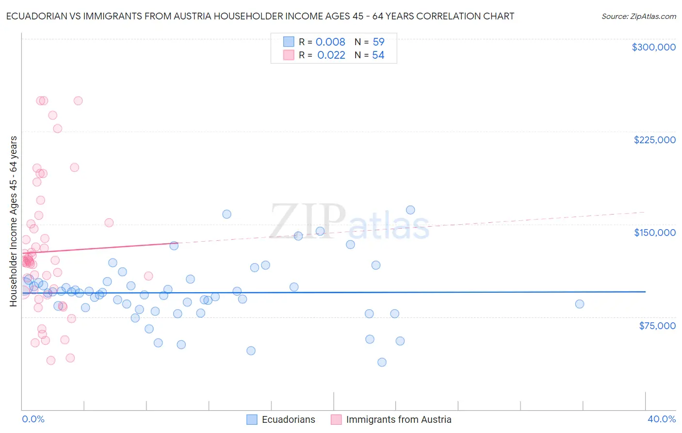 Ecuadorian vs Immigrants from Austria Householder Income Ages 45 - 64 years