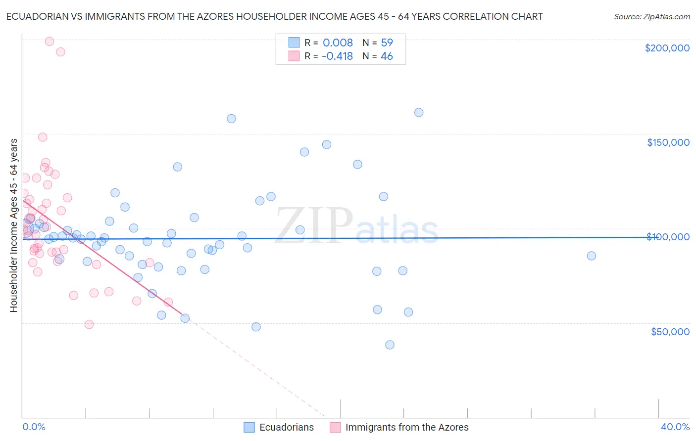 Ecuadorian vs Immigrants from the Azores Householder Income Ages 45 - 64 years