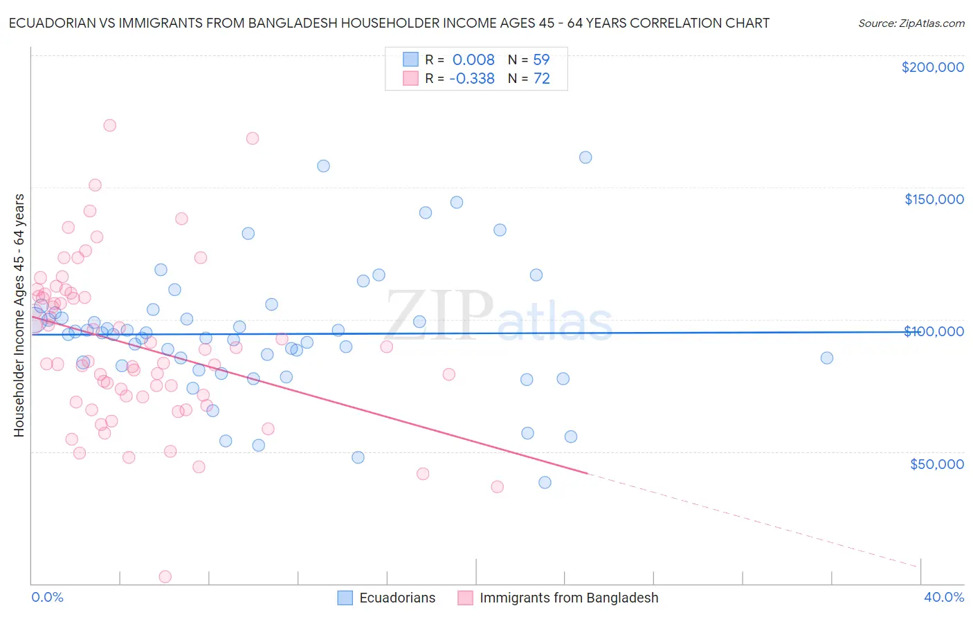 Ecuadorian vs Immigrants from Bangladesh Householder Income Ages 45 - 64 years