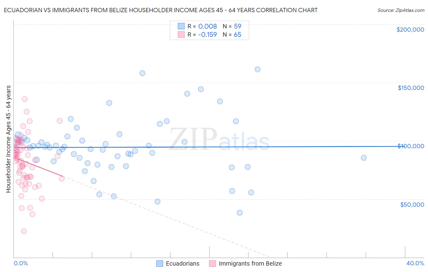 Ecuadorian vs Immigrants from Belize Householder Income Ages 45 - 64 years
