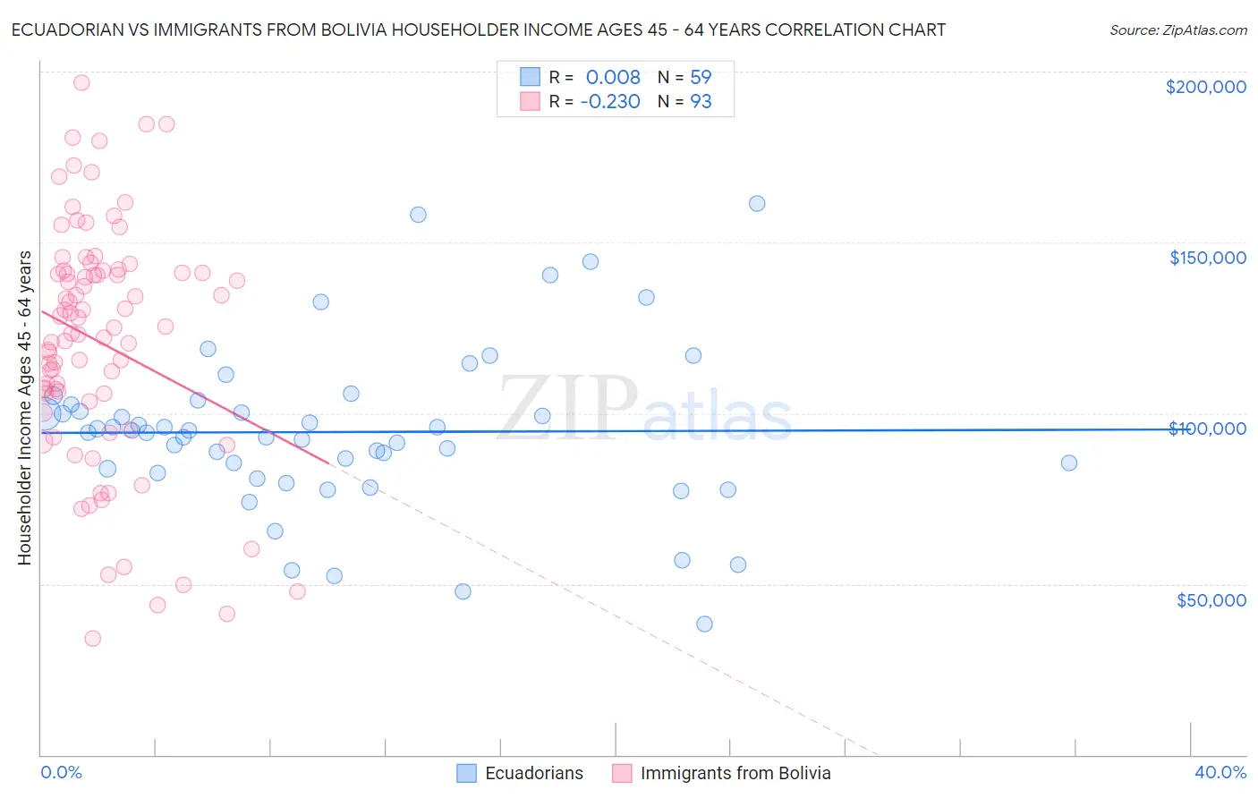 Ecuadorian vs Immigrants from Bolivia Householder Income Ages 45 - 64 years