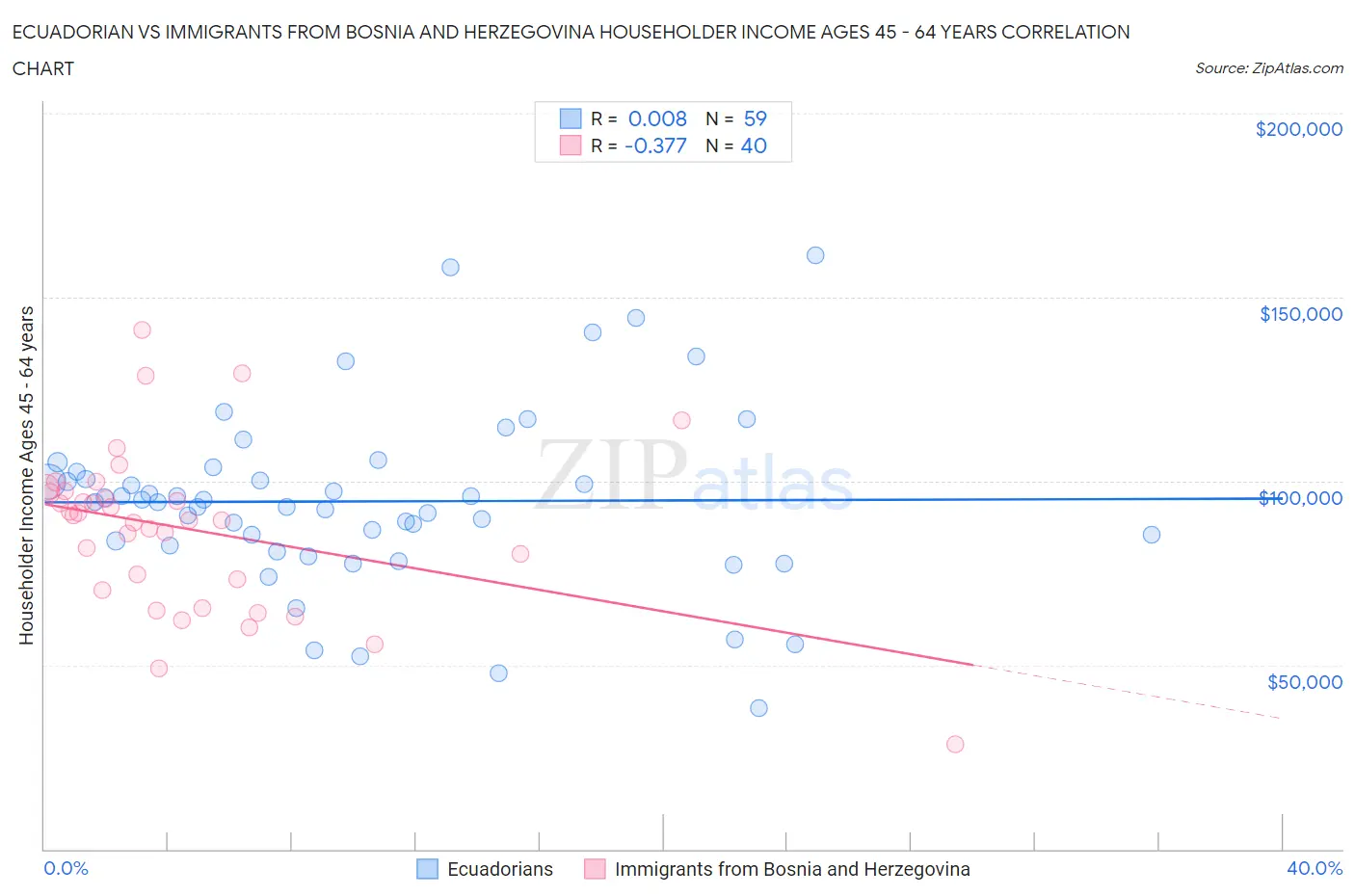 Ecuadorian vs Immigrants from Bosnia and Herzegovina Householder Income Ages 45 - 64 years