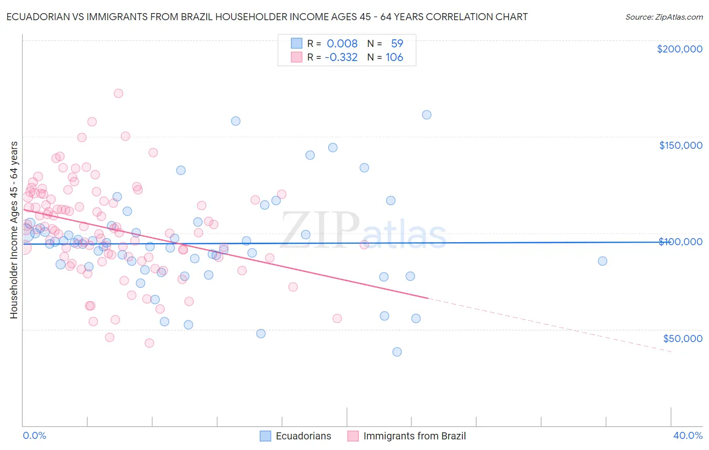 Ecuadorian vs Immigrants from Brazil Householder Income Ages 45 - 64 years