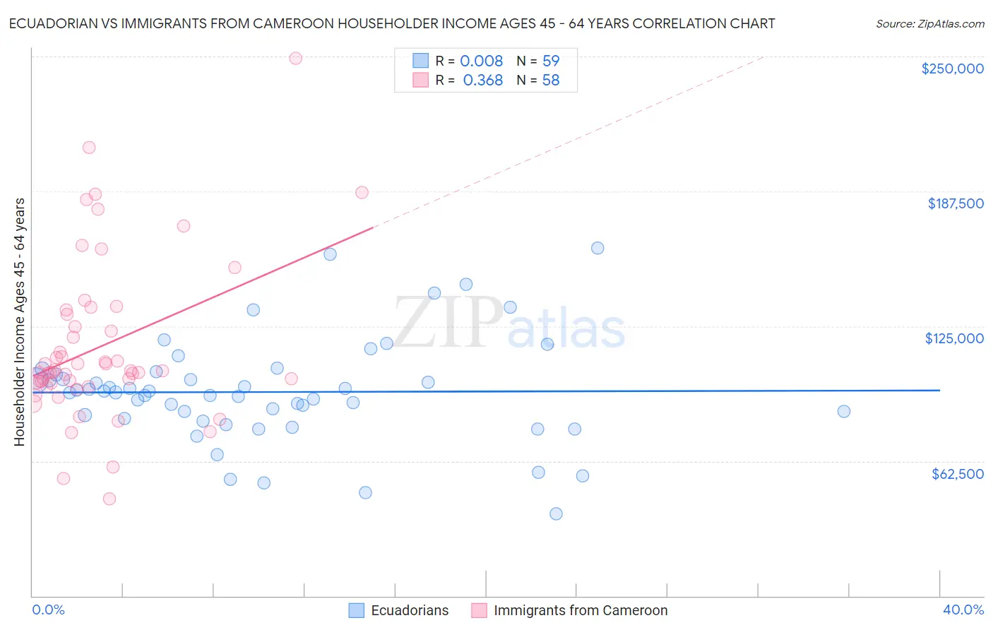 Ecuadorian vs Immigrants from Cameroon Householder Income Ages 45 - 64 years